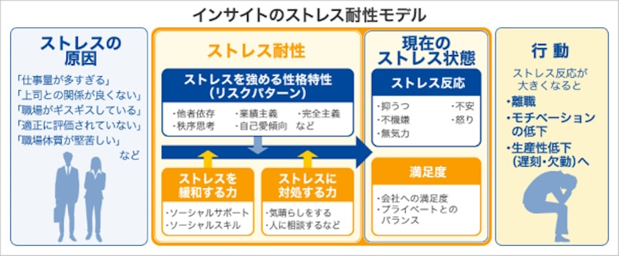 インサイトのストレス耐性モデル