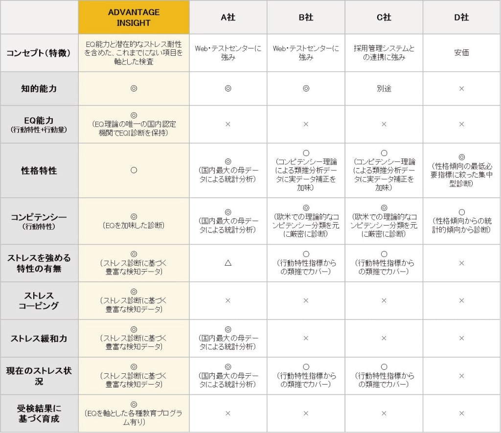 インサイトと他社検査ツールの比較