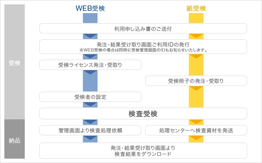 適正検査の受検方式別の流れ（フロー）