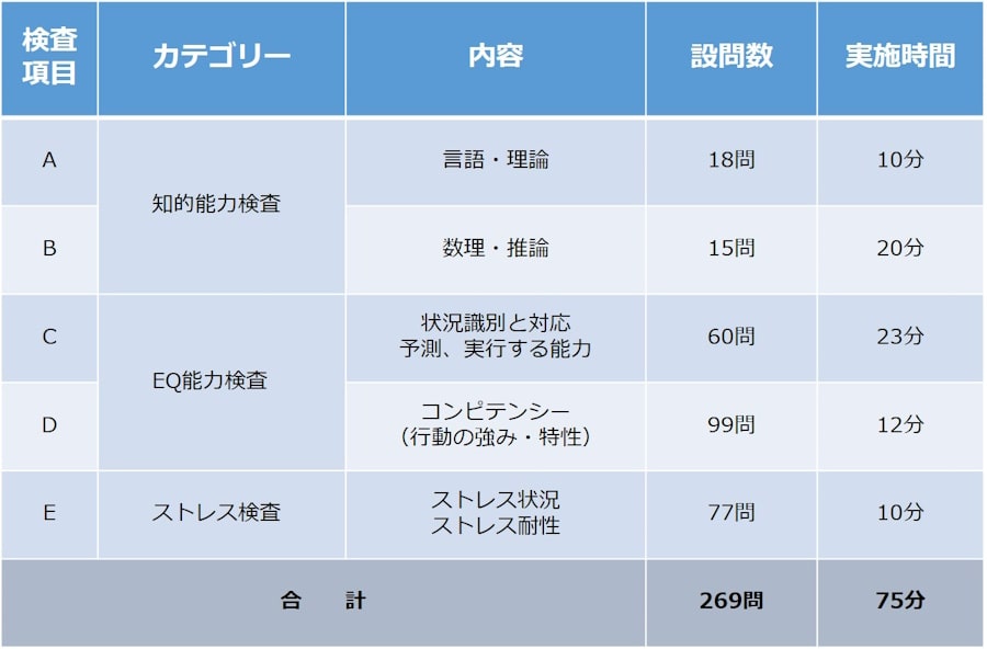 適正検査インサイト検査項目表